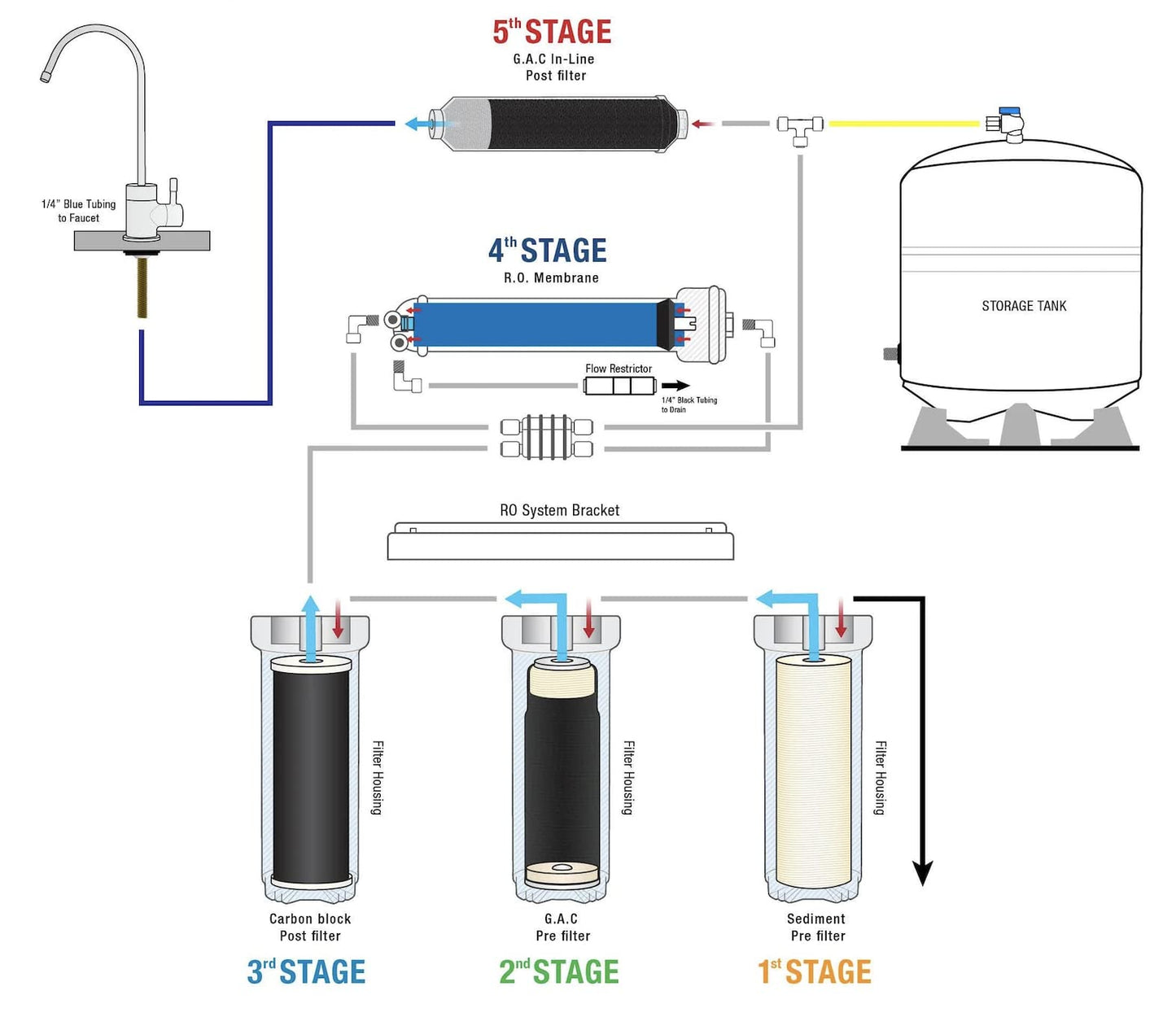 75GPD Pure Water 5 Stage RO system with pump