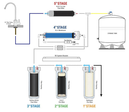 75GPD Pure Water 5 Stage RO system with pump